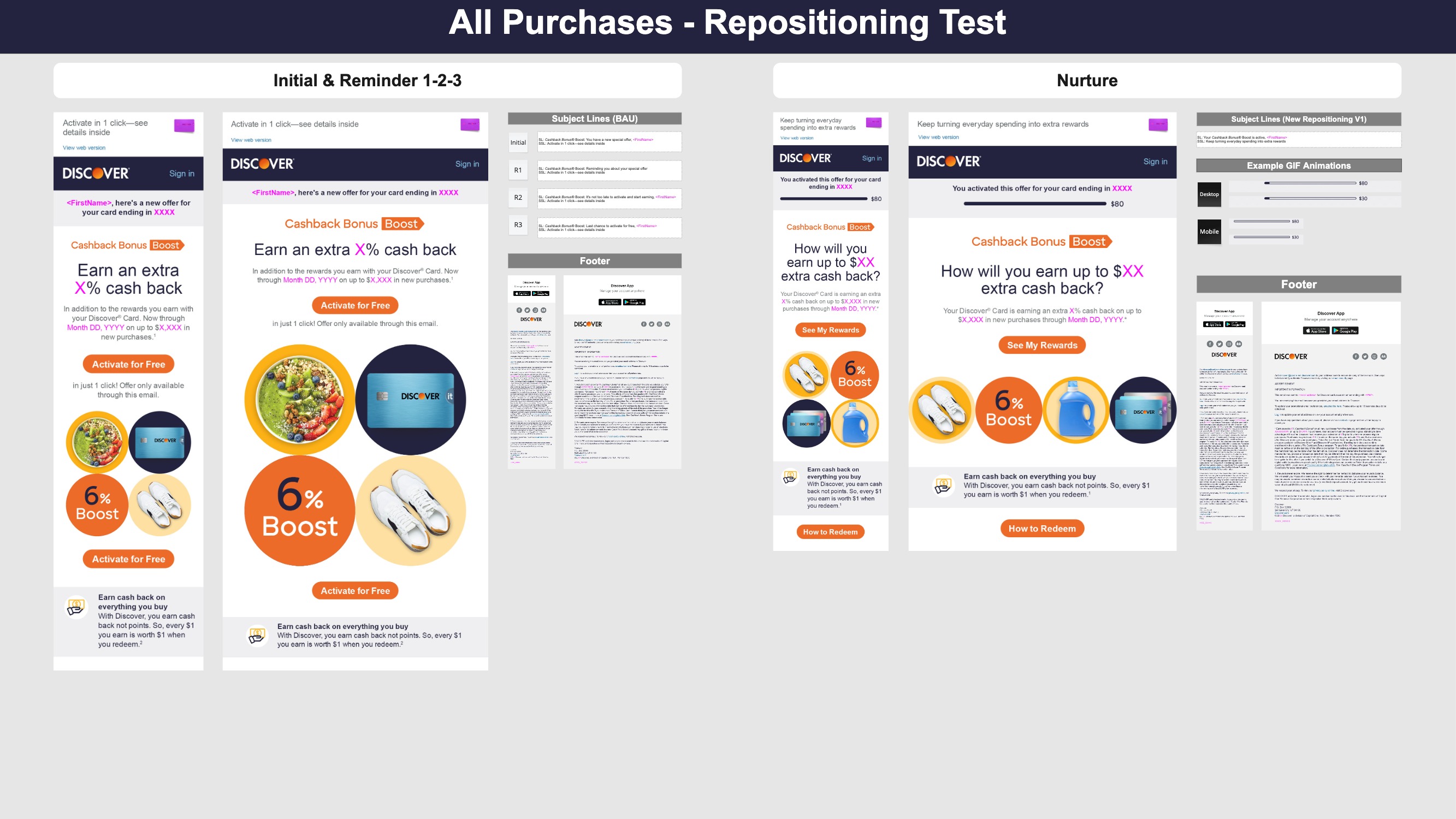 The All Purchase - Repositioning Offer category of the campaign. This is the A/B refreshed design test, and includes the initial email, the nurture email, GIF frames and subject lines